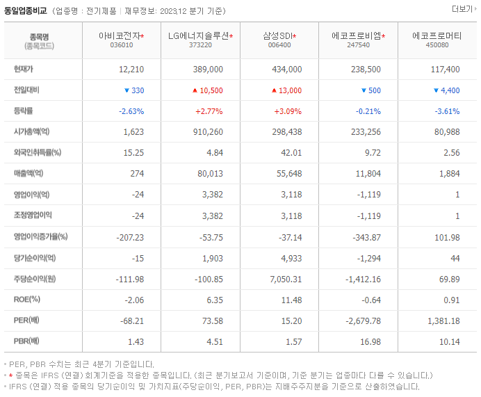 아비코전자_동종업비교자료