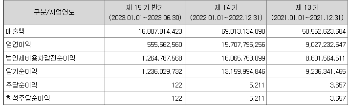 유투바이오 재무정보