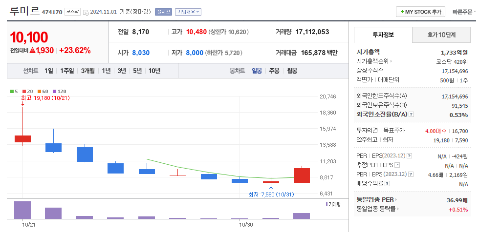 루미르 일봉차트