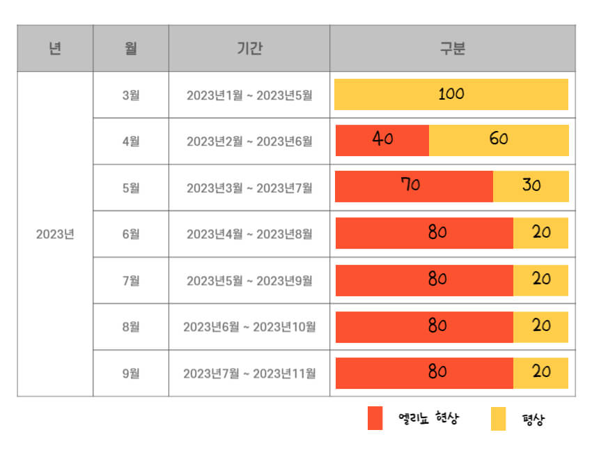 2023엘리뇨