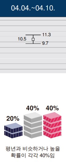 2022년 3월 21일~4월 17일 1개월 일기예보 봄 날씨 기온 강수 전망 예보8