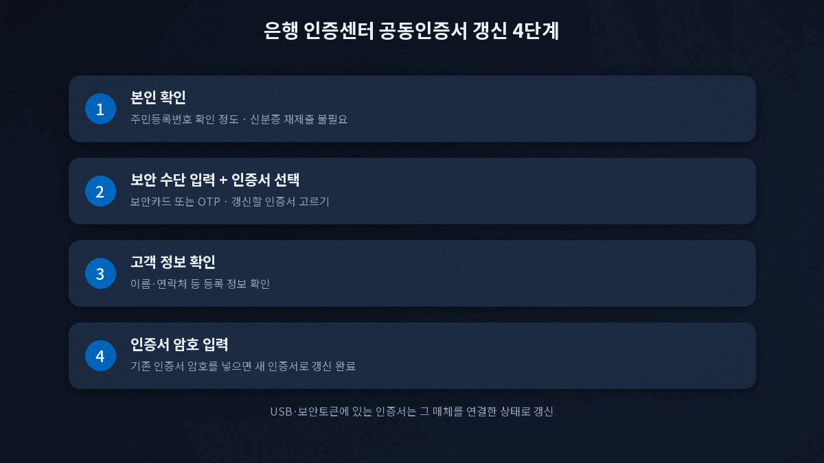 공동인증서 갱신 방법 본인확인 보안수단 인증서 선택 암호 입력 단계
