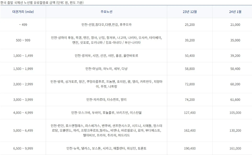 국제선-유류할증료-금액-항공사별-총정리