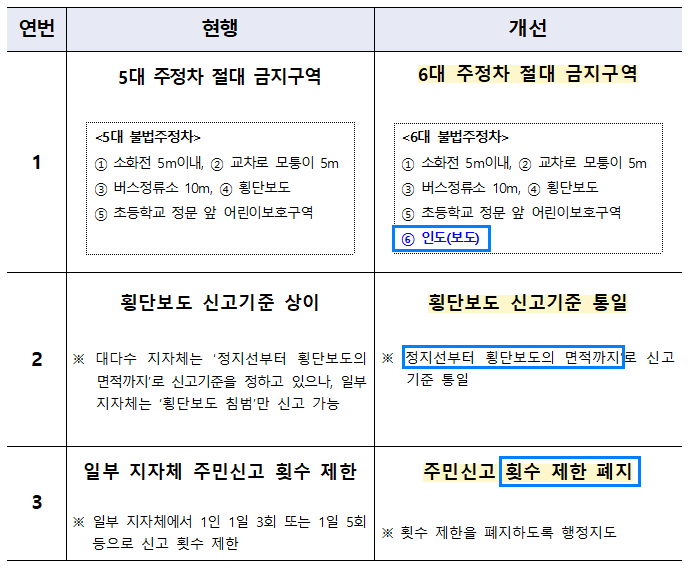 불법주정차주민신고제