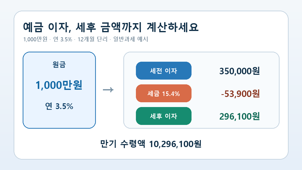 1,000만원 정기예금의 세전 이자와 세금, 세후 만기 수령액을 계산하는 대표 이미지