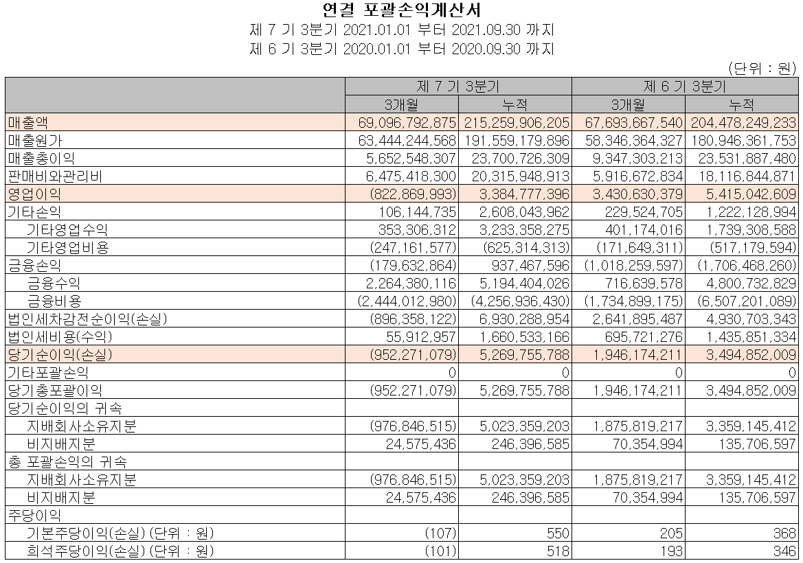 우리산업-손익계산서