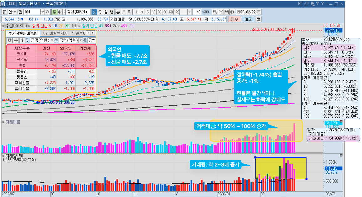 코스피 차트(고점에서 잉태형), 수급(외국인 -7.7조 매도), 거래량 급증 시 분산됨
