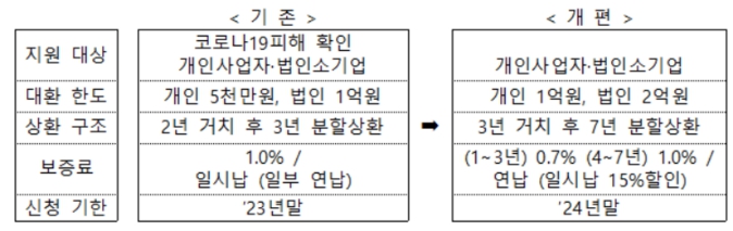 소상공인 저금리 대환대출 개편 주요내용으로 본문에 설명된 기존 및 개편 전후 대비표입니다.