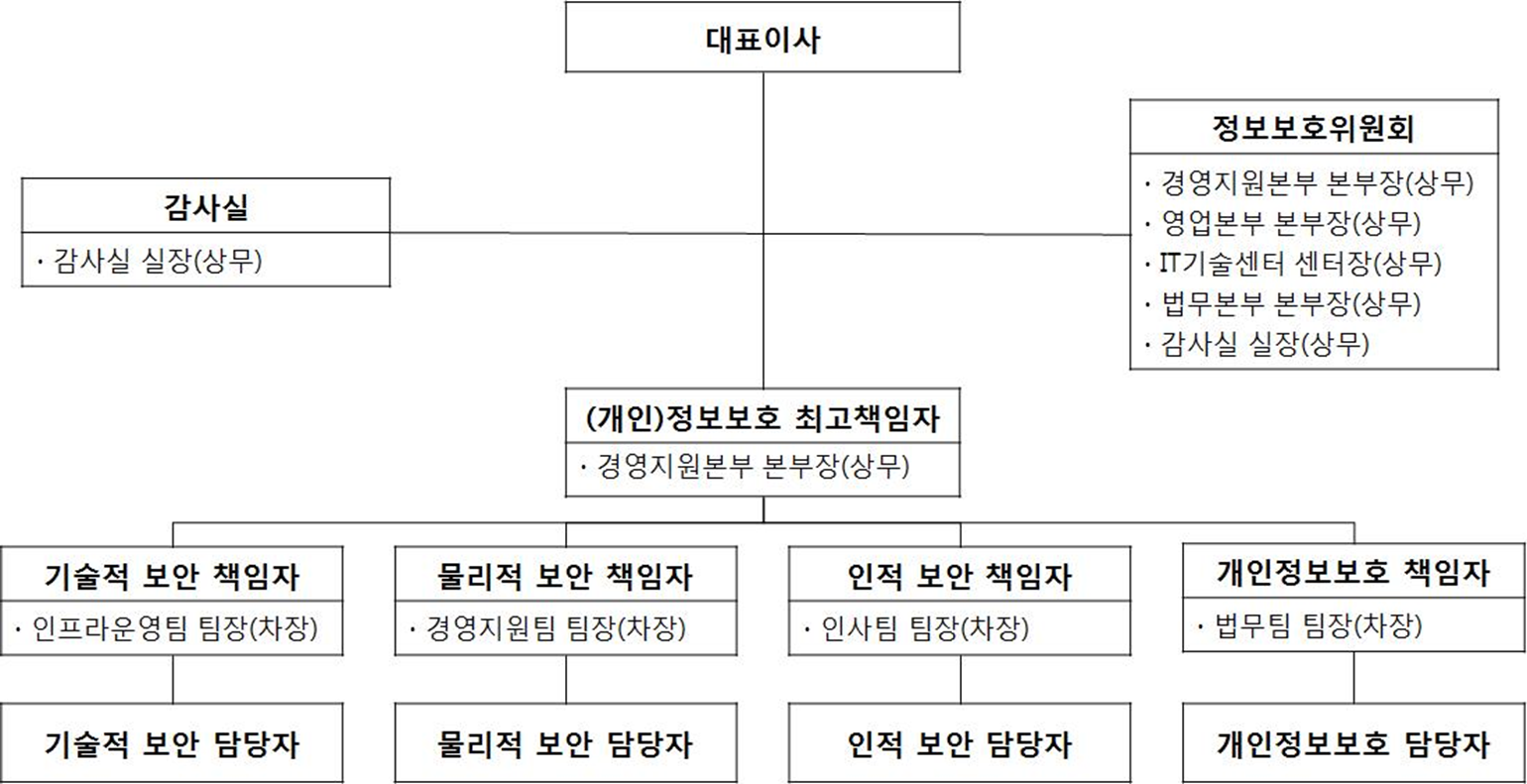 기업 보안 조직도(예시)