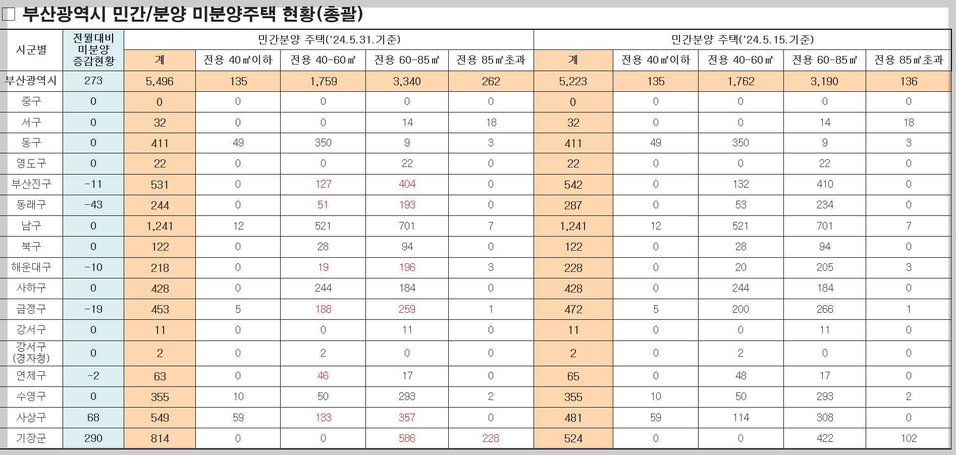 부산 부동산 시장, 미분양 아파트 문제 심화