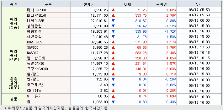 3.17 해외증시 동향