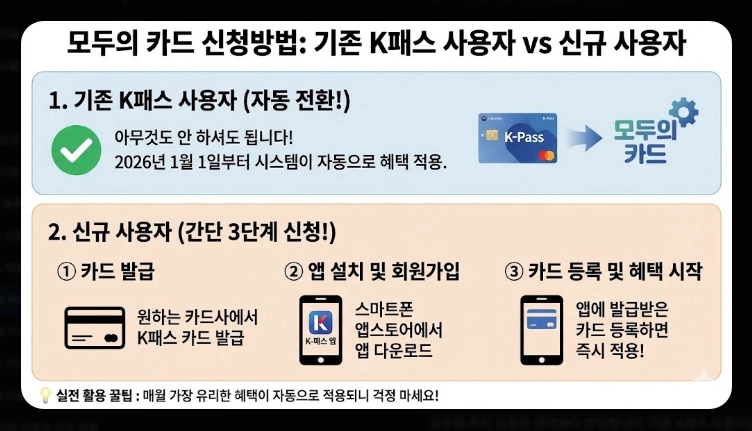 2026 모두의 카드 k패스 할인율(적립, 기준, 혜택)(+방법)
