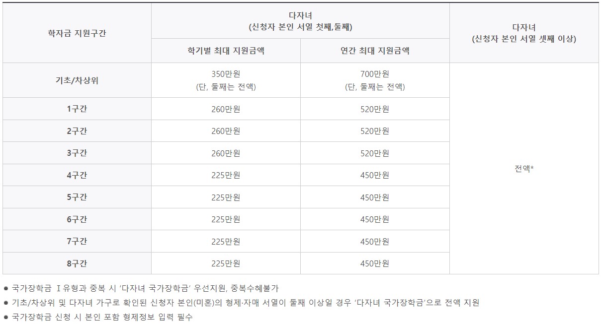 다자녀가구 국가장학금
