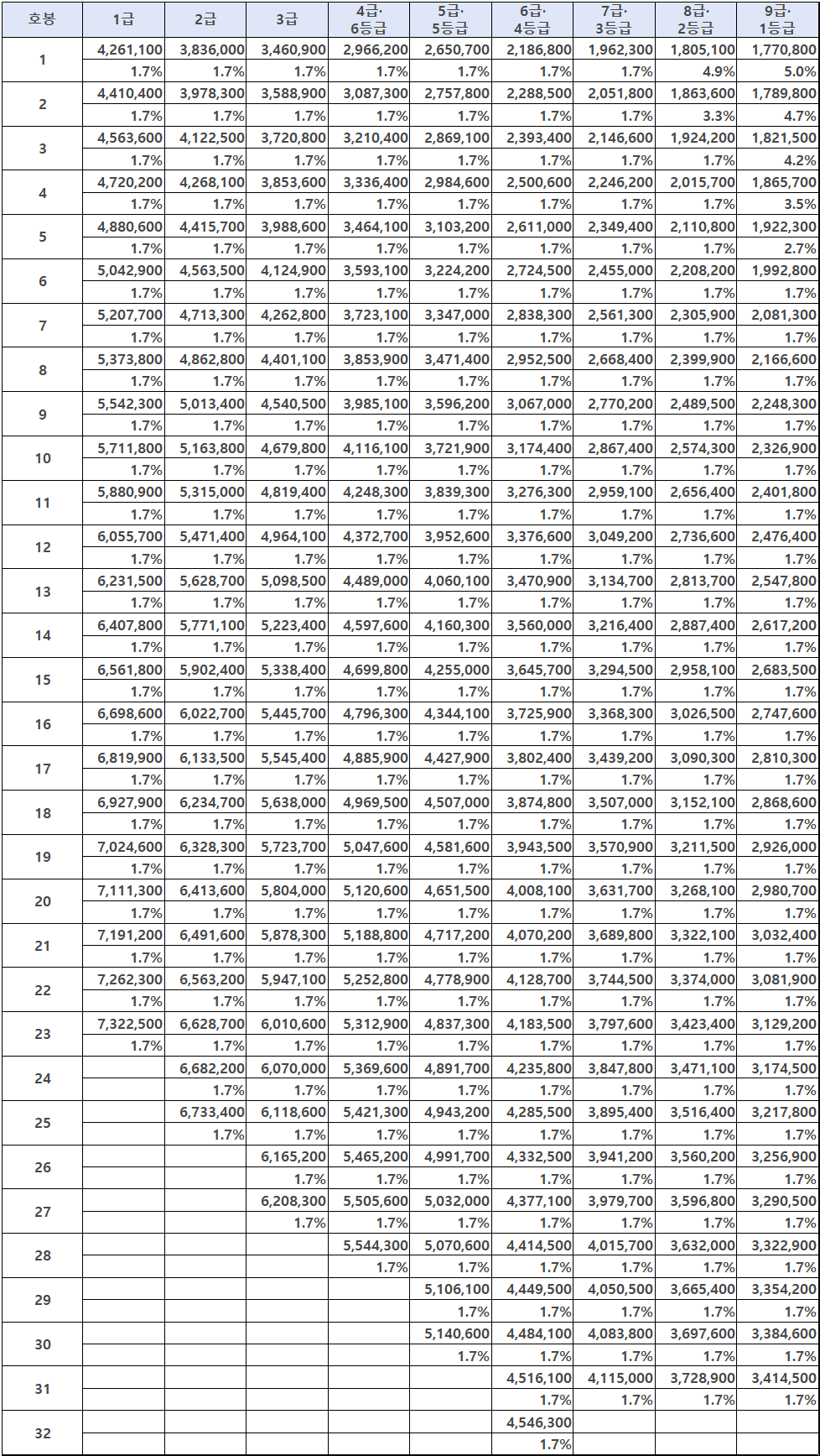 2023-일반직공무원-봉급표