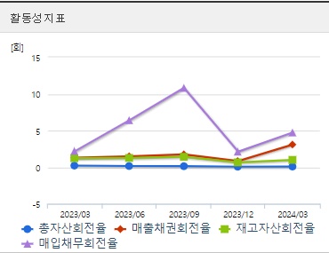 엔켐 주가 분기 활동성지표