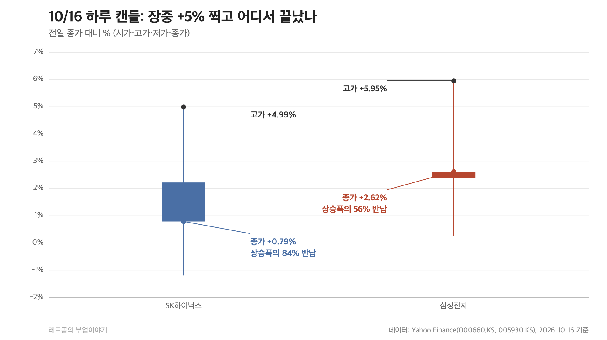 SK하이닉스와 삼성전자 10월 16일 캔들, 전일 종가 대비 시가&middot;고가&middot;저가&middot;종가