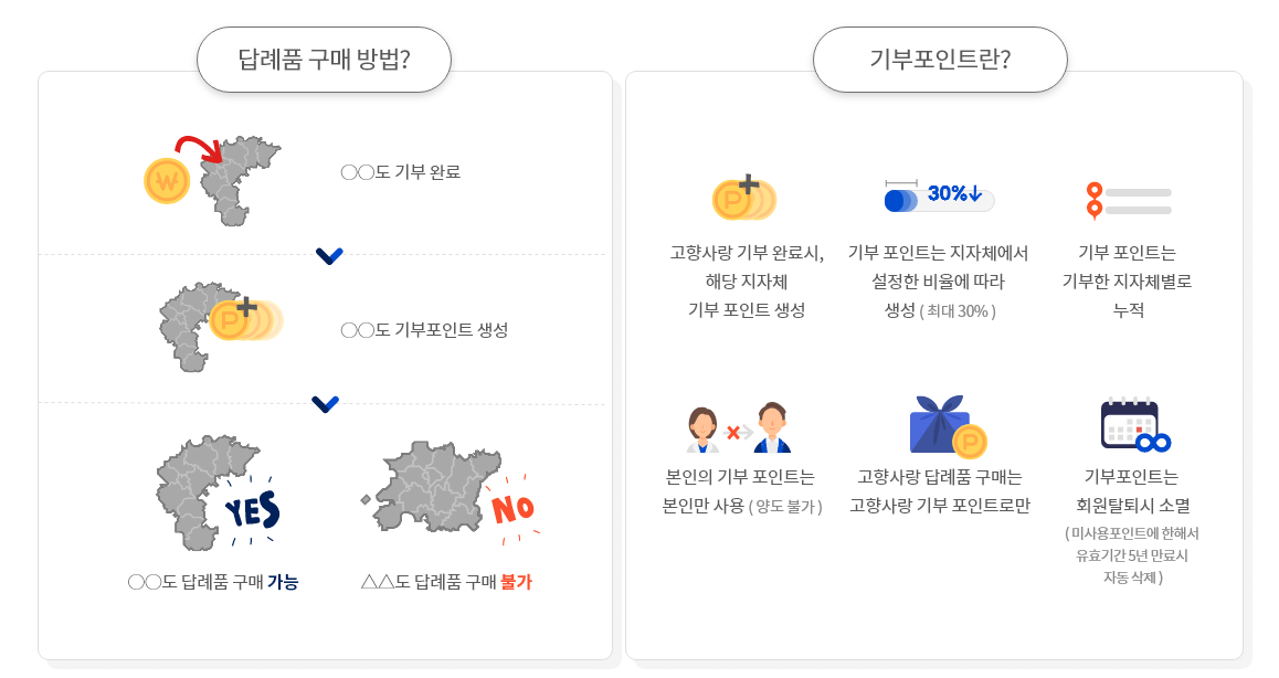 고향사랑기부제절차