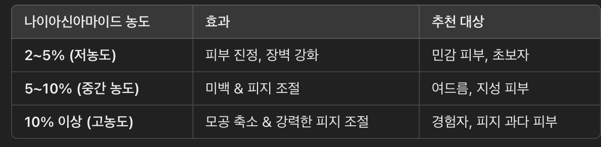 농도별 효과 &amp; 추천 대상