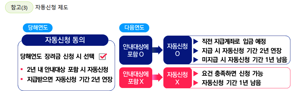 근로지원금