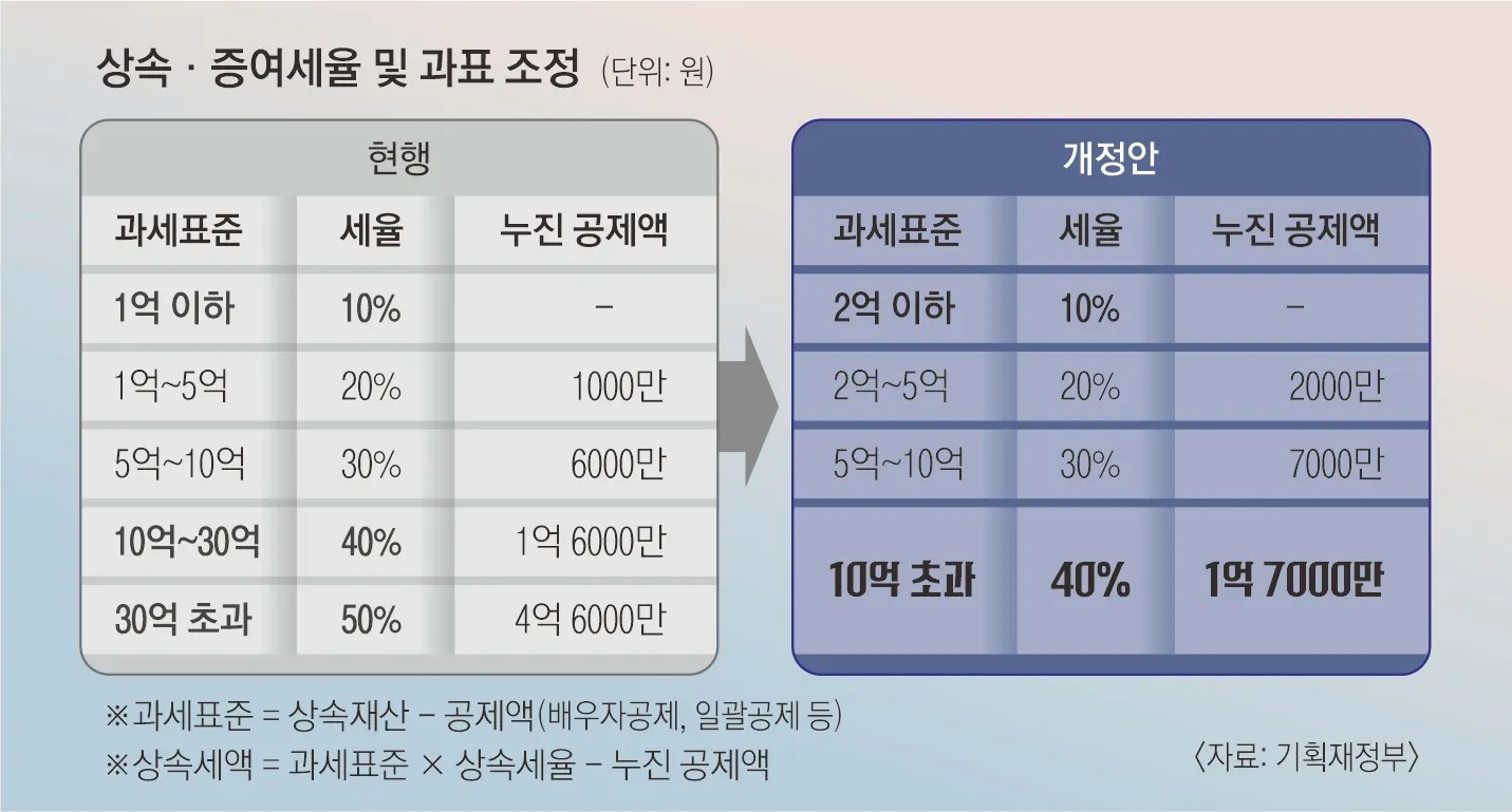상속세 면제 한도액
