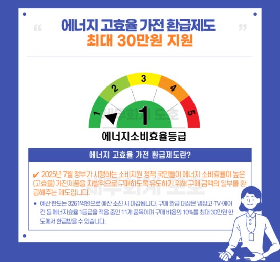 고효율 가전 사면 최대 30만원 환급! 놓치면 손해, 전자제품 1등급 환급제도 관련 사진