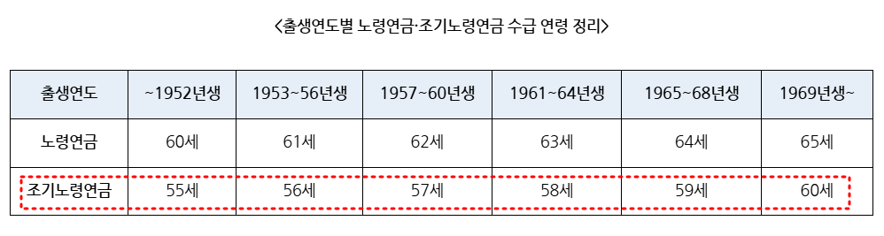 국민연금 수령나이