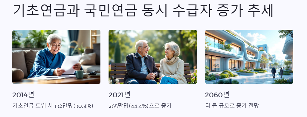 동시 수급자 증가 추세