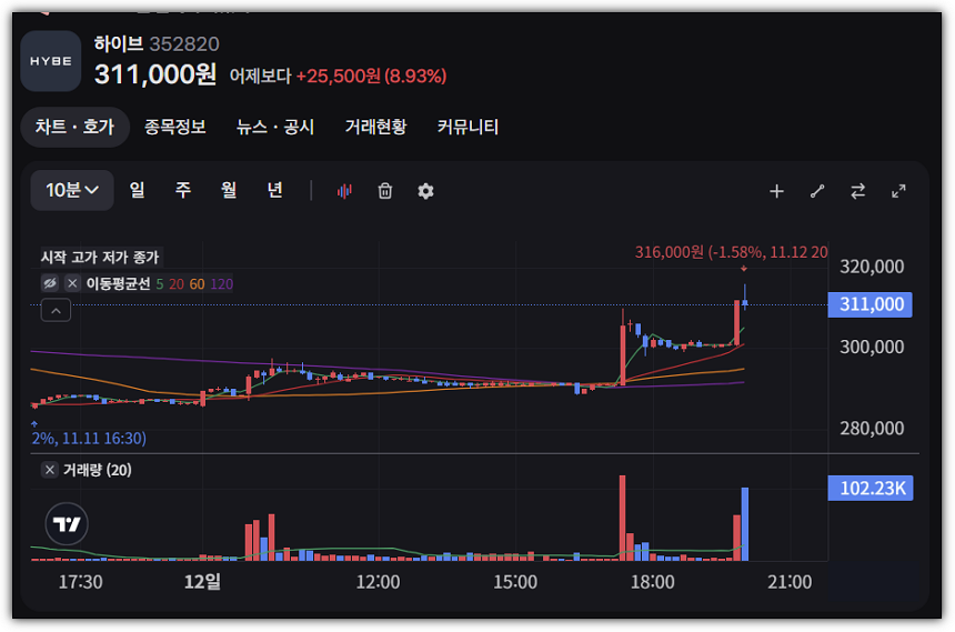 하이브 에프터마켓 주가 상승 추이