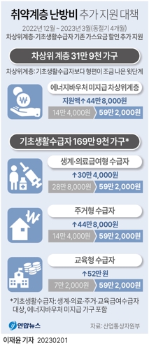 취약계층 난방비 지원 대책