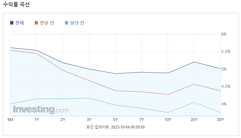 미 국채금리 급등