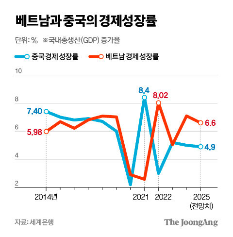 베트남과 중국의 경제 성장률