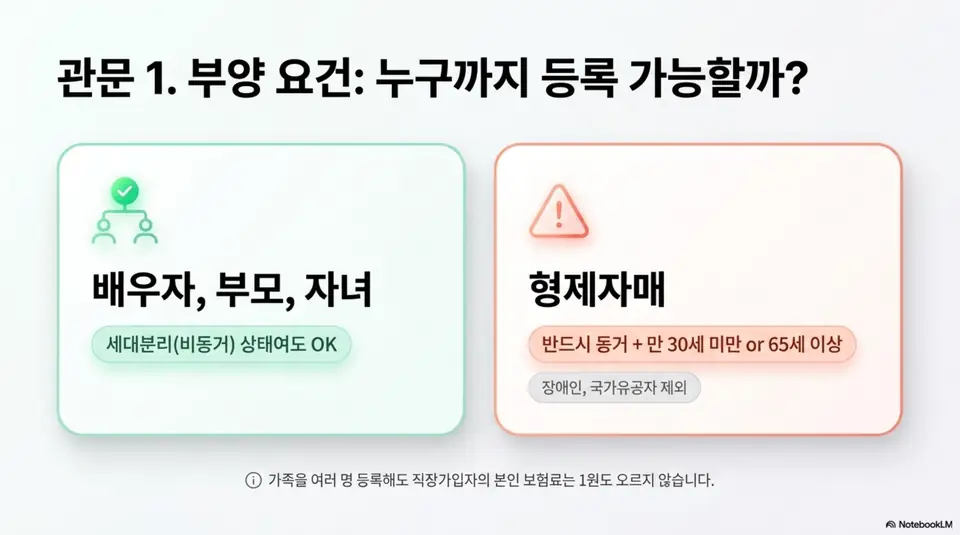 건강보험 피부양자 자격조건: 피부양자 부양요건에서 배우자와 부모와 자녀는 세대분리 상태에서도 등록 가능하지만 형제자매는 반드시 동거하면서 만 30세 미만 또는 65세 이상이어야 한다는 등록 가능 대상 범위를 카드 형태로 비교한 인포그래픽 이미지