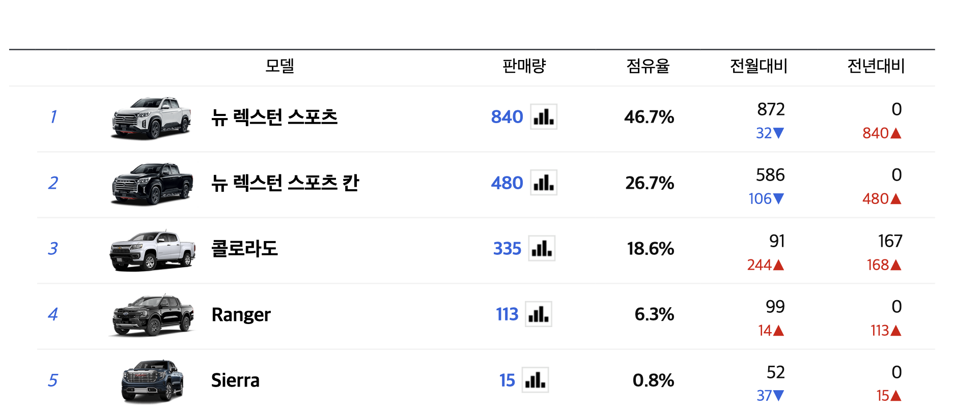 테슬라 사이버트럭 출시일 및 공식 세부 정보(+2023)