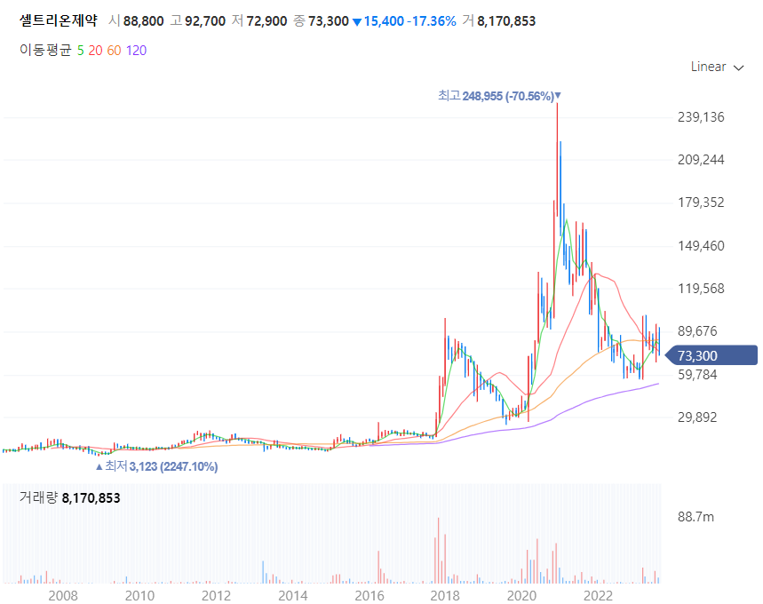 합병앞둔셀트리온그룹삼형제및관련주_셀트리온제약