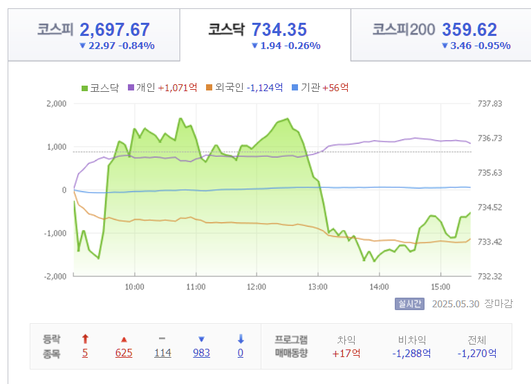 2025년 5월 30일 코스닥 지수 시세 동향, 출처 : Finance.naver.com