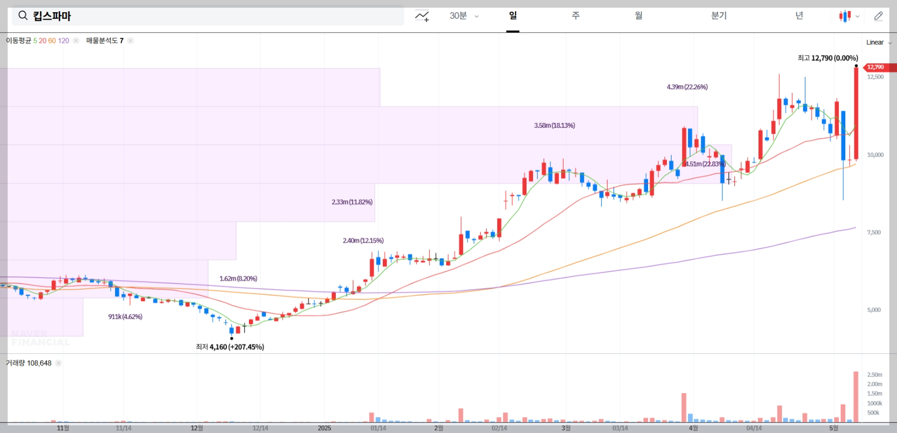 킵스파마 주가 전망 차트 매물대 분석