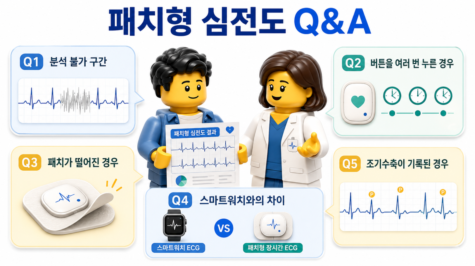 패치형 심전도 검사 자주 묻는 질문과 분석 불가 구간, 버튼 사용, 패치 탈락, 스마트워치 비교를 정리한 Q&amp;A 의료 인포그래픽