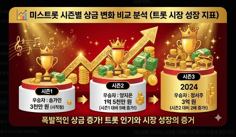 미스트롯 우승자 총정리 [시즌1~4] 송가인&middot;양지은&middot;정서주 및 2026년 현황