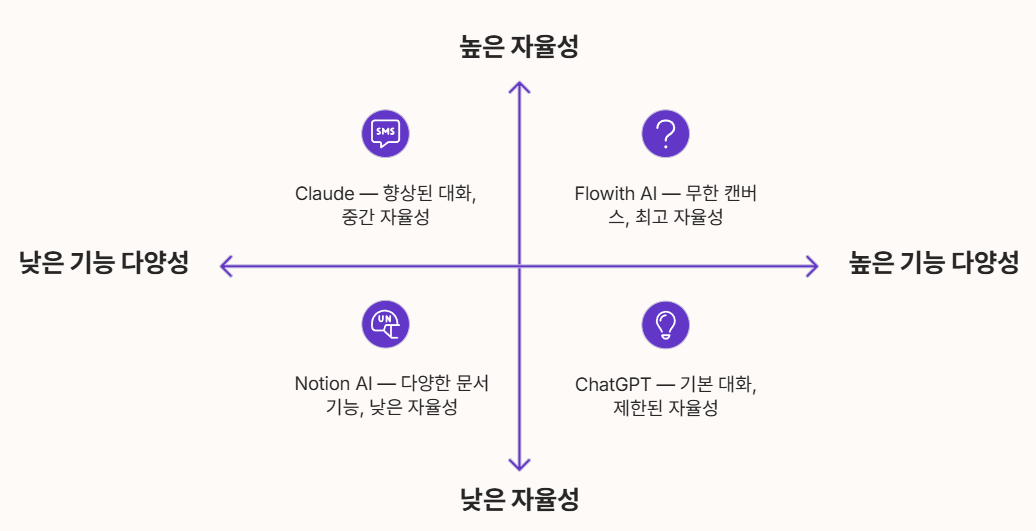 flowith 경쟁 서비스 대비 압도적 우위 비교 차트 이미지