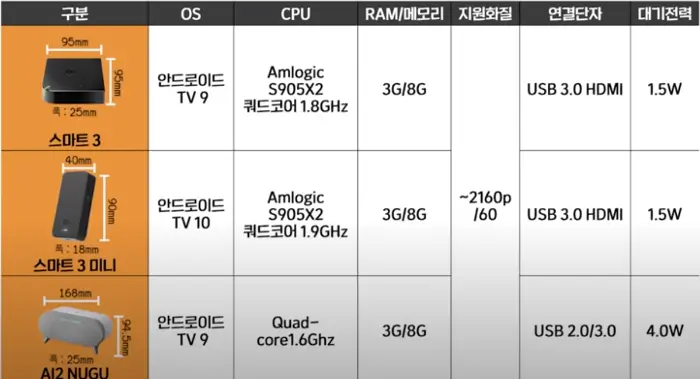 SK셋톱박스 스펙비교