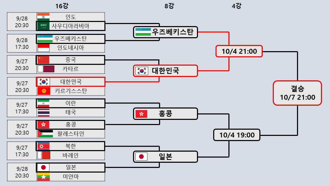 항저우 아시안게임 토너먼트 대진표 일정