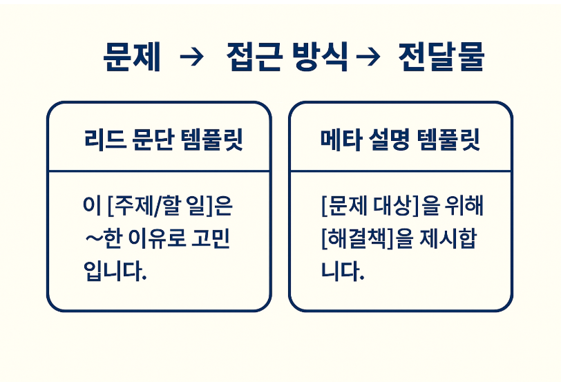리드/메타 요약문 템플릿 흐름: 문제&rarr;접근&rarr;산출물
