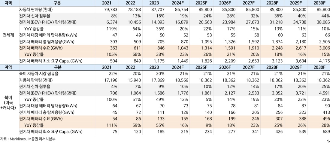북미 배터리 예상 수요