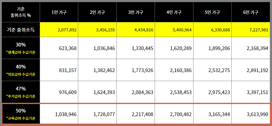 소득인정액이 기준 중위소득 50% 이하인 경우
