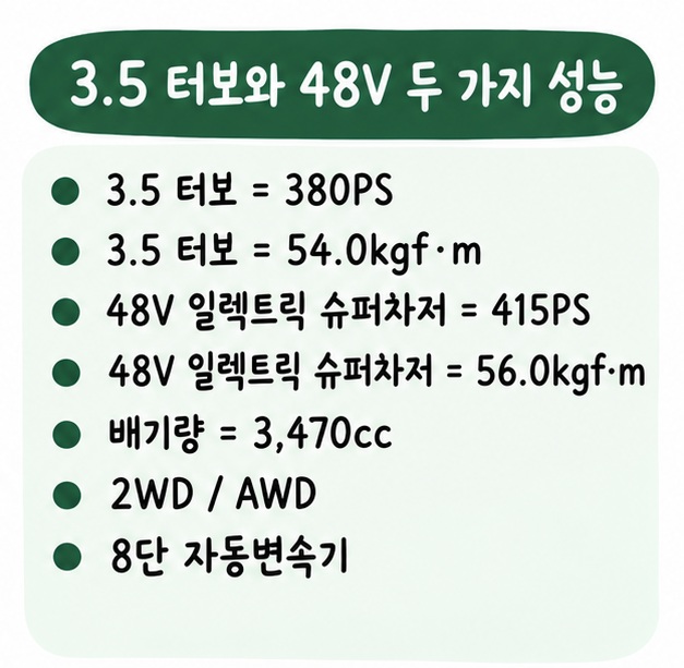 3.5 터보 380PS 54.0kgf·m과 48V 일렉트릭 슈퍼차저 415PS 56.0kgf·m의 엔진 성능을 비교한 카드