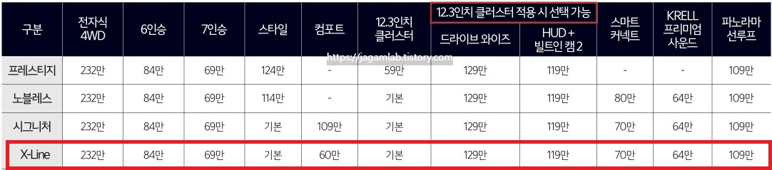 2026 쏘렌토 2.5 가솔린 터보 프레스티지, 노블레스, 시그니처, X-Line 트림 선택 품목 가격표