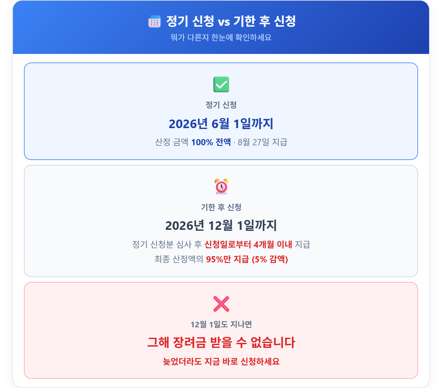 alt="근로장려금 정기신청 vs 기한후신청 — 정기신청 6월 1일까지 100퍼센트 8월 27일 지급, 기한후신청 12월 1일까지 95퍼센트 다음달 지급, 12월 이후 신청 불가"