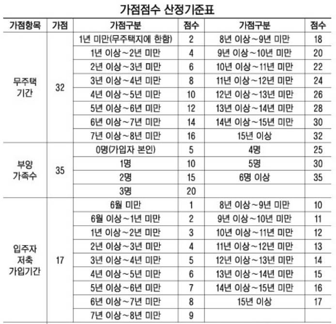 청약통장. 11월부터 바뀌는 정책