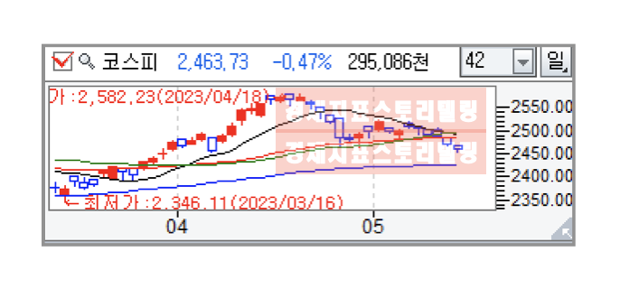 5월15일(월)코스피하락