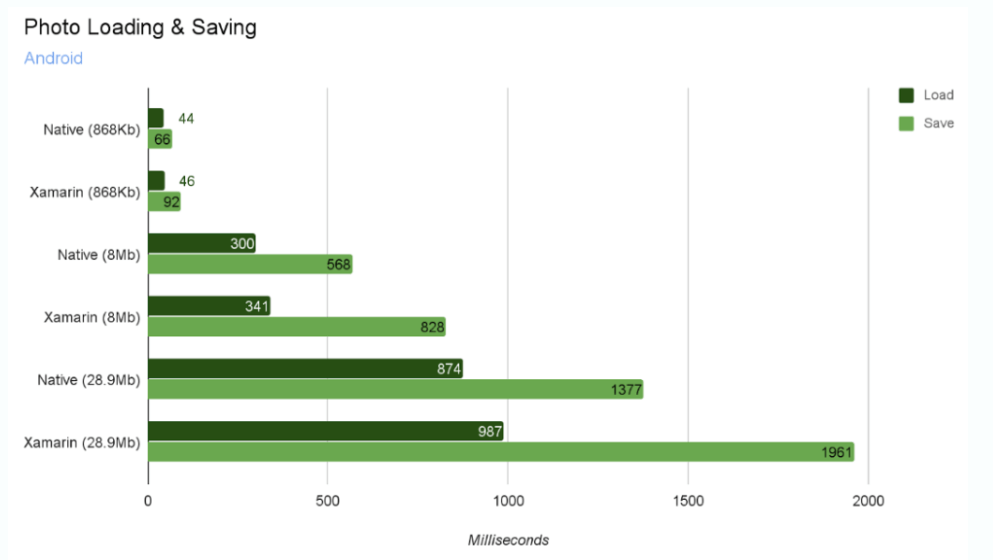 Android 사진 로딩 및 저장 시간